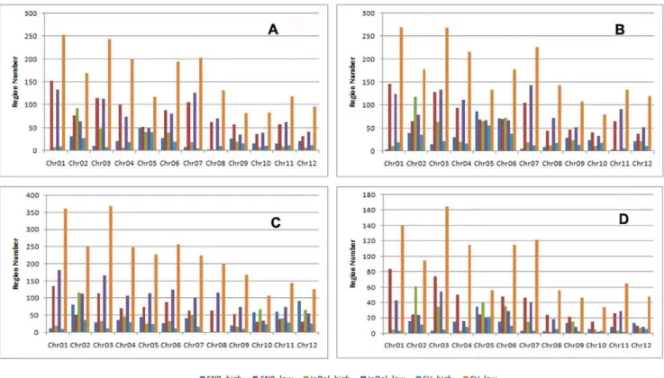 Figure 4. High and low regions of variation between samples. a, IR24 vs. MH63. b, IR24 vs