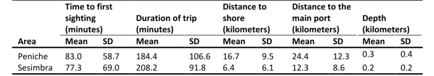 Table  2-5  summarize the information about the average  of trips with  sightings, time  until  the first  sighting occur, distance of the first sighting to shore and distance to the closest port