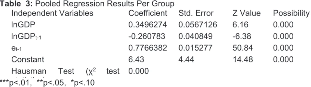 Table  3: Pooled Regression Results Per Group 