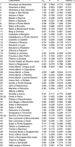 Table 2. Estimated model parameters and RMSE divided by the mean daily flow. The catch- catch-ments used for the validation are marked italic.