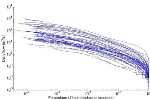 Fig. 2. Empirical flow duration curves from non-zero flows.