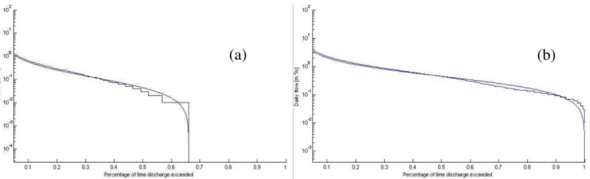 Fig. 3. Empirical (line) and estimated with Eq. (3) (dashed) flow duration curves for the “Senore a Finocchiara” basin (a) and for the “Oreto a Parco” basin (b).