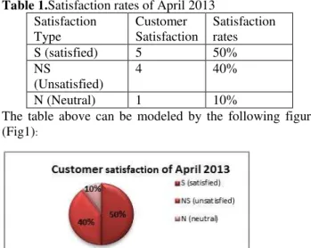 Table 1.Satisfaction rates of April 2013  Satisfaction  Type  Customer  Satisfaction  Satisfaction rates  S (satisfied)  5  50%  NS  (Unsatisfied)  4  40%  N (Neutral)  1  10% 