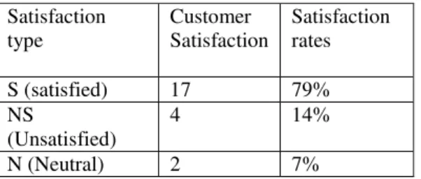 Table 3 . Satisfaction rates of January 2014  Satisfaction  type  Customer  satisfaction   Satisfaction rates  S (satisfied)  19  85%  NS  (Unsatisfied)  1  5%  N (Neutral)  2  10% 