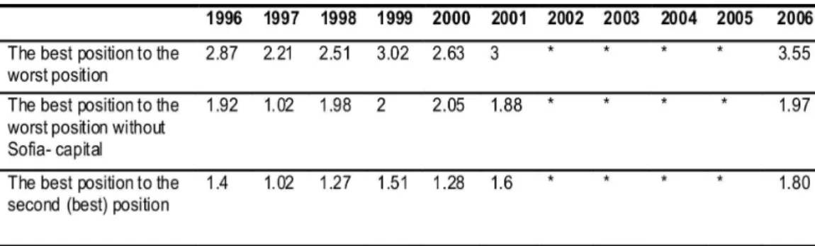 Table 2  Differences between districts by Gross Domestic Product per capita 