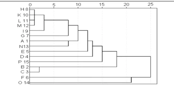 Fig. 3 - Dendogram using the method of nearest neighbor 