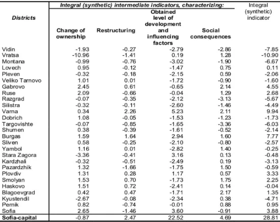 Table 3   Integral indicator of the achieved degree of socio-economic transformation by districts 