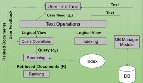 Figure 2.3: Information Retrieval Process