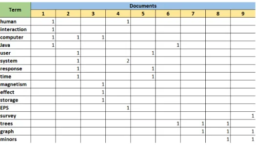 Figure 2.6: Representing Document Space - Table