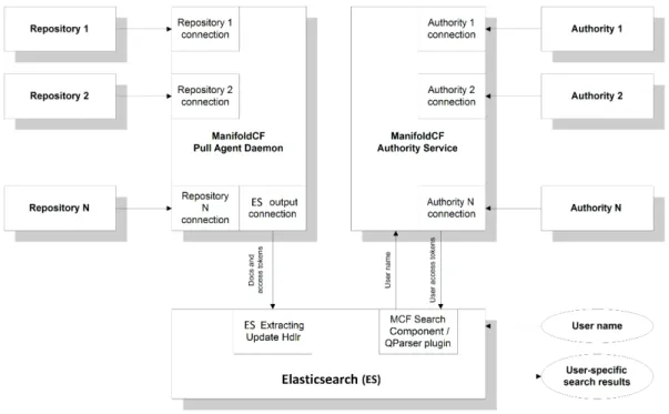 Figure 2.11: ManifoldCF Architecture
