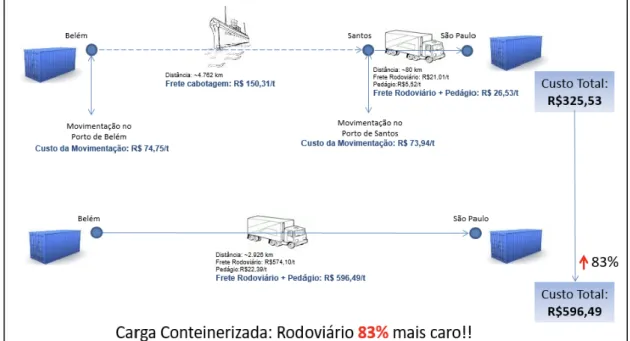 Figura 3 - Custos Logísticos – rodoviário e cabotagem – rota Manaus a São Paulo  Fonte: EPL (2015)