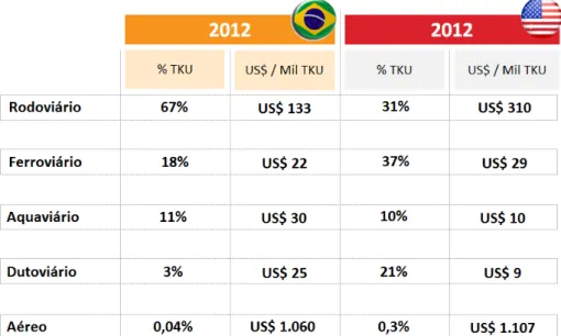 Figura 5 - Matriz de transportes de carga de Brasil e Estados Unidos e os respectivos custos por modal  Fonte: ILOS (2013) 