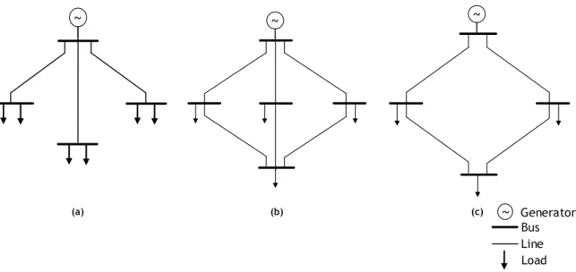 Figure 2.1: Network Topologies: a) Radial; b) Meshed ; c) Ring.