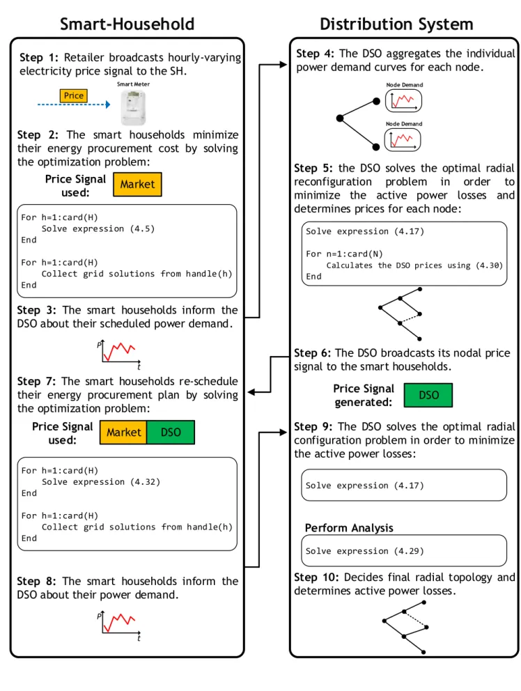 Figure 4.5: Proposed coordination strategy.