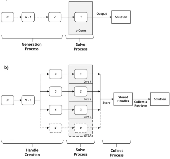 Figure 4.6: Computing approaches: a) Default Solving, b) Grid Solving.