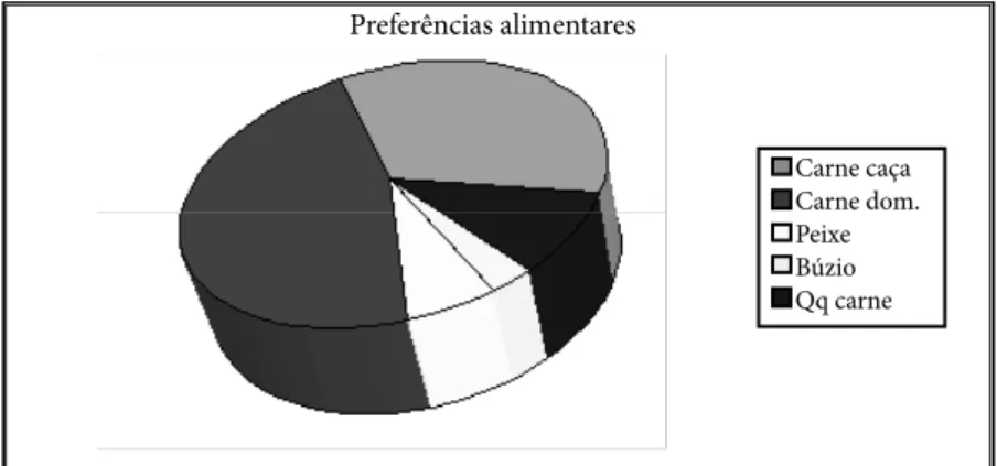 Figura 1 – Distribuição das preferências alimentares, registadas nas entrevistas aos alojamentos  familiares de Claudino Faro.