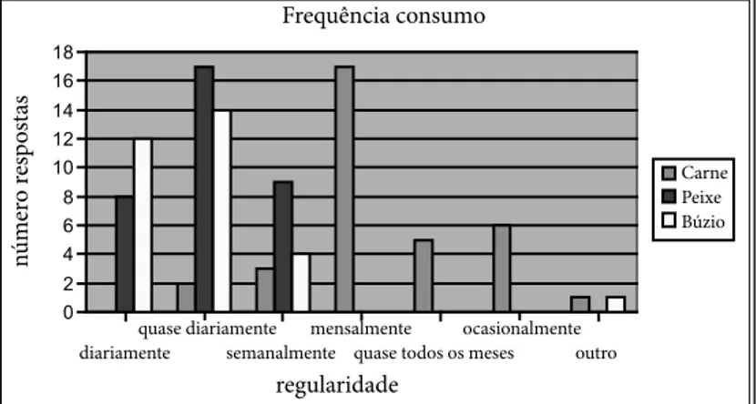 Figura 2 – Dados da regularidade de consumo dos diferentes alimentos, registados nas entrevistas  aos alojamentos familiares de Claudino Faro.