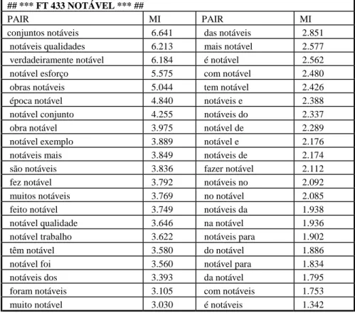 Table 2: Collocates of the lemma notável after lemmatization