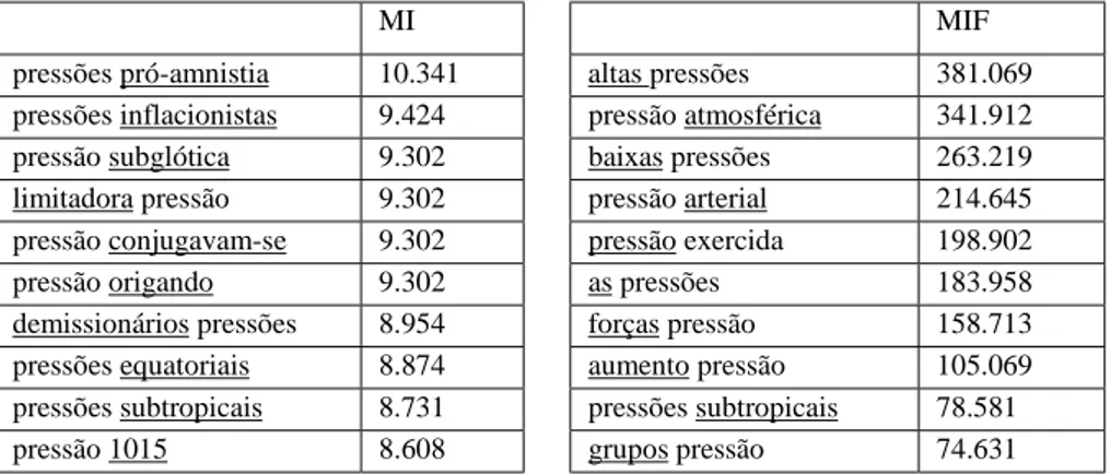 Table 3: Sample of the most significant collocates of the lemma pressão 'pressure' according to the MI and the MIF