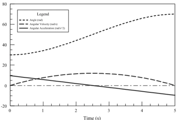 Fig. 2. Joint position, velocity and acceleration using LSPB 