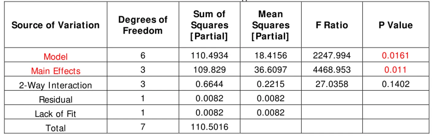 Table 4 ANOVA for Ra for Copper electrode 