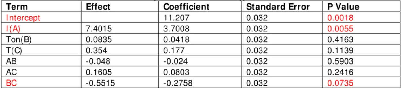 Table 5 Regression information Ra for Copper electrode 