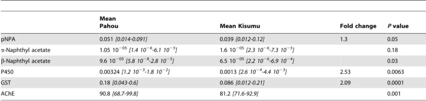 Table 4. Summary statistics for polymorphism at the two fragments of the voltage gated sodium channel (VGSC) gene (Ex20 and Ex27-31) in permethrin susceptible and resistant An
