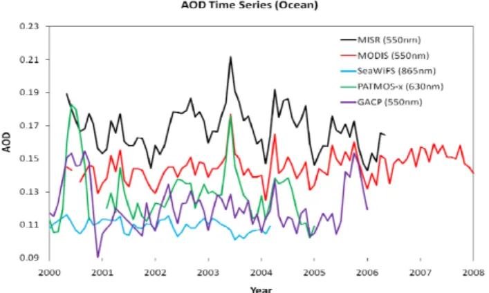 Fig. 1. Comparison of global mean AOD over ocean derived from different satellite input data and retrieval algorithms for an  over-lapping period since 2000