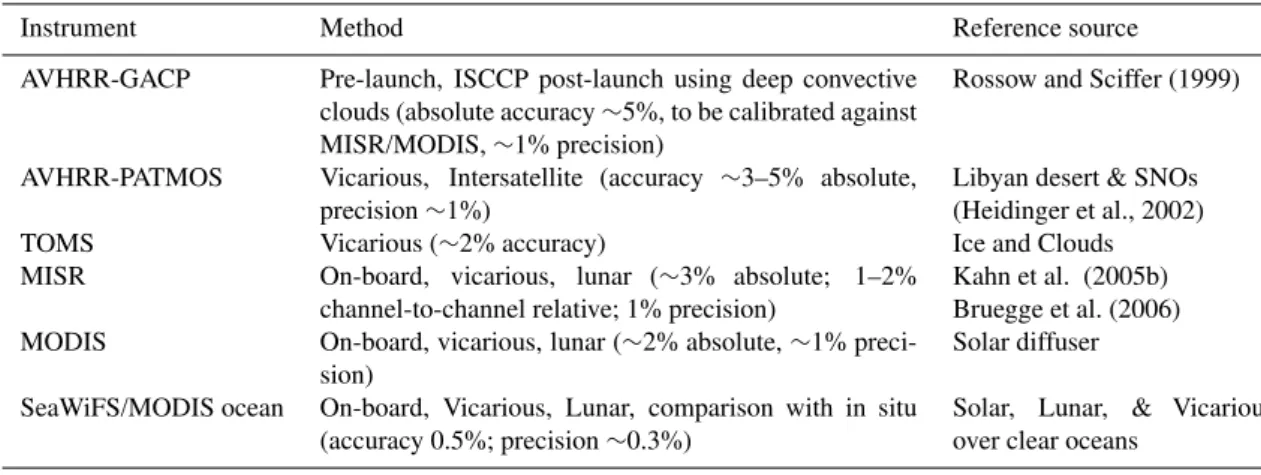 Table 1. Summary of the calibration approach, accuracy, and precision of existing satellite aerosol instruments.