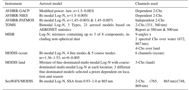 Table 3. Summary of aerosol models and instrument channels and angles used for satellite aerosol retrievals.
