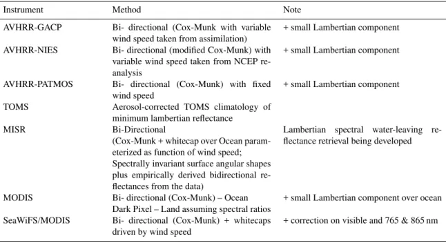 Table 4. Summary of surface treatment for the major aerosol retrieval algorithms.