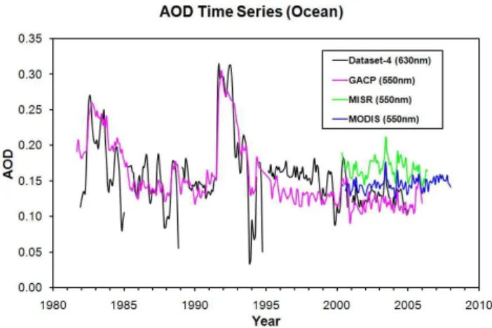 Fig. 4. Comparison of a subset of four latest AOD products.