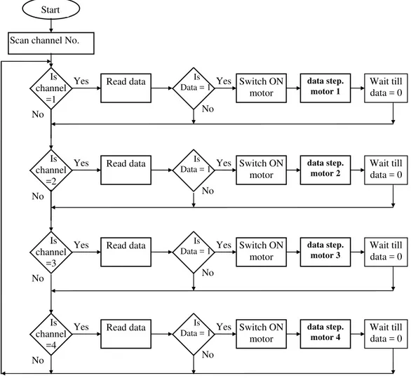 Fig. 4 Flow diagram of computer controlled irrigation system  Proceedings of the International MultiConference of Engineers and Computer Scientists 2013 Vol II, IMECS 2013, March 13 - 15, 2013, Hong Kong