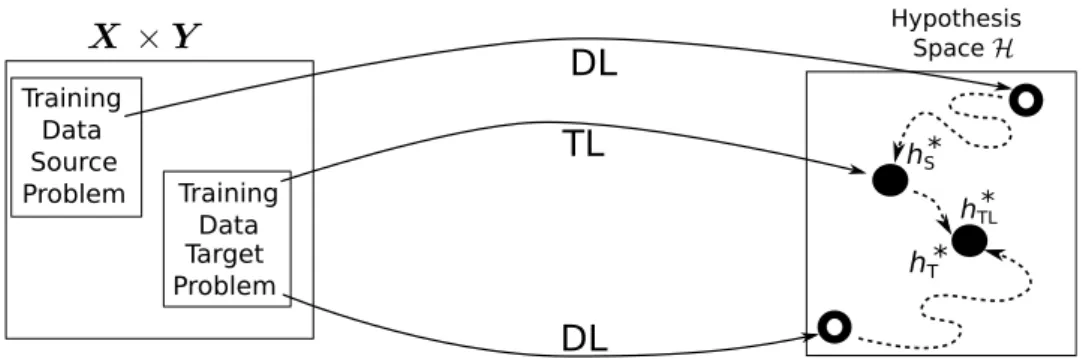 Figure 1: A representation of Transfer Learning (TL) when we have the same number of classes on both source and target problems