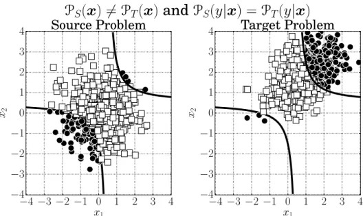 Figure 2: A possible scenario for covariate shift. Data for the marginal dis- dis-tributions P S ( x ) and P T ( x ) was generated from two Gaussian distributions with µ S = (0, 0) t and Σ S =  0 1 1 0  and µ T = (1, 2) t and Σ T =  0.8 1 1 0.2  