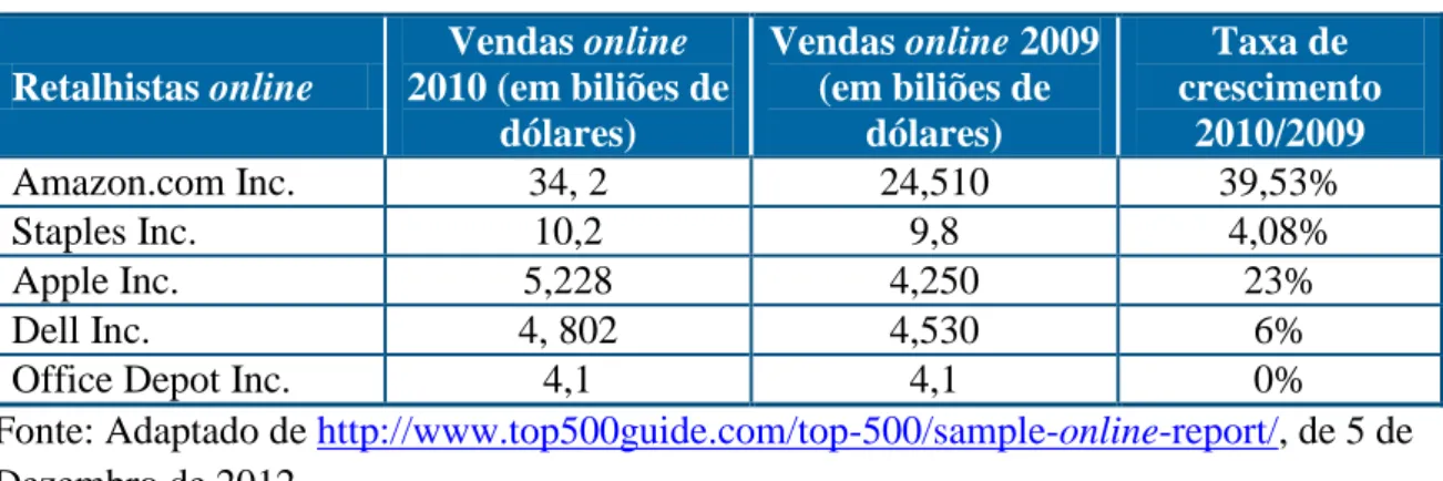 Tabela 4: Maiores  sites de retalho online nos EUA 