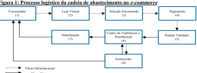 Figura 1: Processo logístico da cadeia de abastecimento no e-commerce 