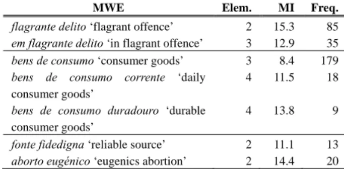 Table 2: MWE with MI around 7-12 and high frequency 