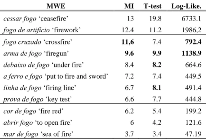 Table 9: MWE analyzed with MI, T-test and  Log-Likelihood 