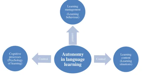 Figura 2 – “Defining autonomy: the capacity to take control over learning” 