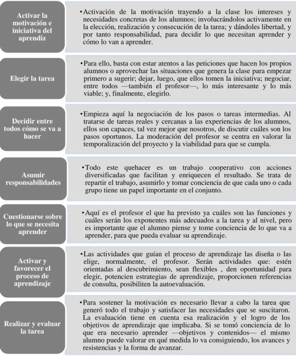 Tabela 1 – “Aspectos claves del enfoque por tareas que desarrollan la autonomía” 