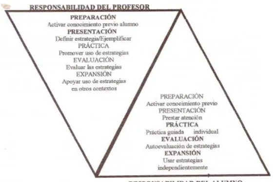 Figura 3 – “Responsabilidad del profesor y el alumno en el entrenamiento estratégico  según el método CALLA” (Sanjuán Bornay, 2010: 3)