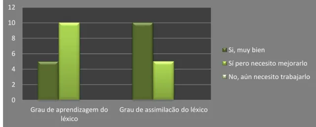 Gráfico 1 – Autoavaliação do grau de aprendizagem e assimilação do conteúdo lexical  Este  gráfico  revela  que  10  dos  15  alunos  desta  turma  de  9º  ano  conseguiram  aprender  o  léxico  de  forma  satisfatória  por  meio  de  uma  atividade  que  