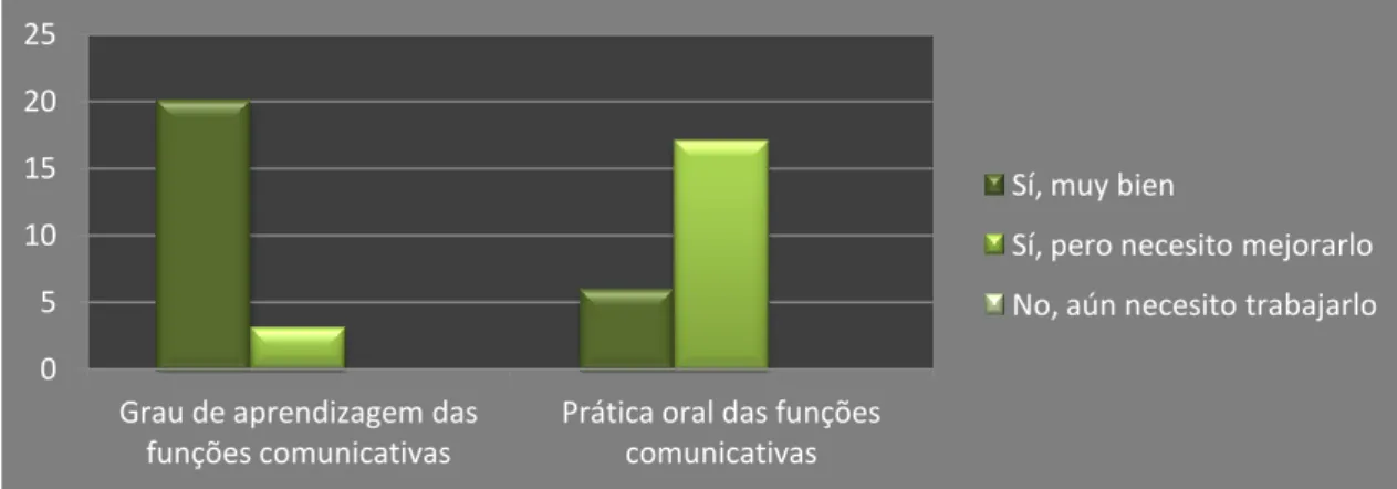 Gráfico 4 – Autoavaliação do grau de aprendizagem e prática oral do conteúdo  comunicativo 