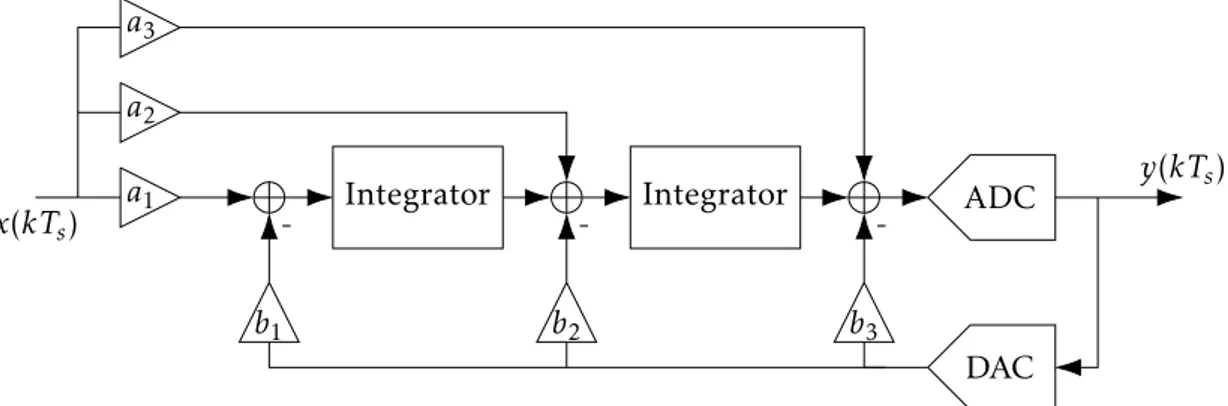 Figure 2.19: Generic block diagram with arbitrary feedforward and feedback paths for a second order Σ∆ M.