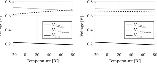 Figure 4.20: G mid bias and common voltage as a function of temperature.