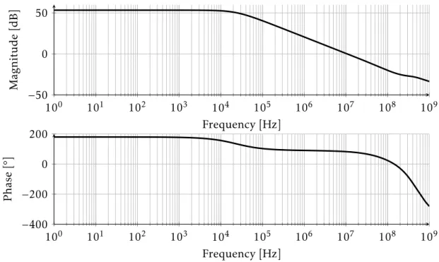 Figure 4.21: Bode diagram for compensation amplifier for amplifier G 2 at typical device speed and 27 ◦ C