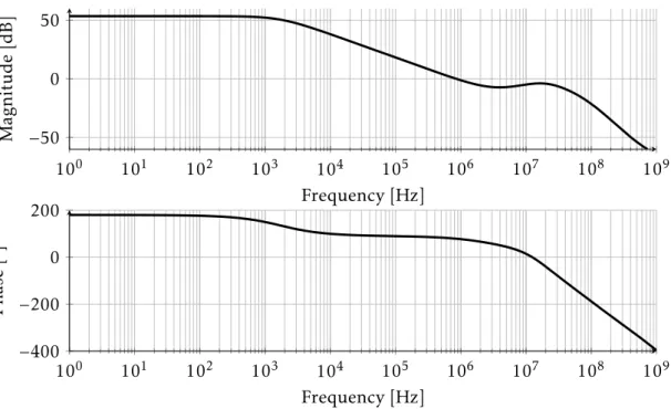 Figure 4.25: Bode diagram for compensation amplifier for amplifier G mid at typical device speed and 27 ◦ C.