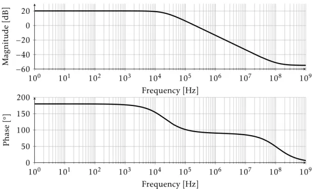 Figure 4.26: Bode diagram for amplifier G mid at typical device speed at 27 ◦ C.