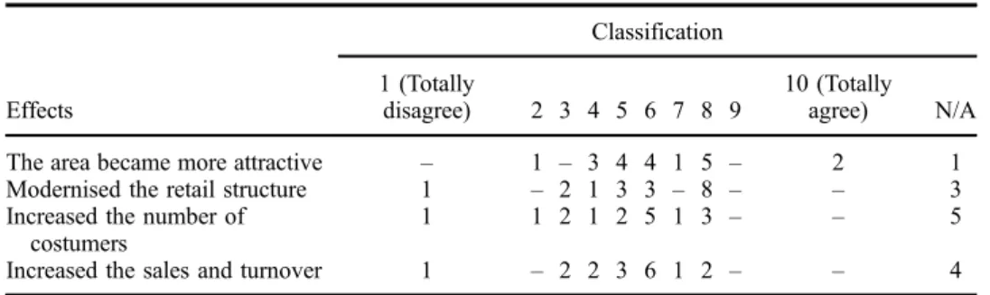Table 7. Effects of the integrated intervention by the number the respondents.